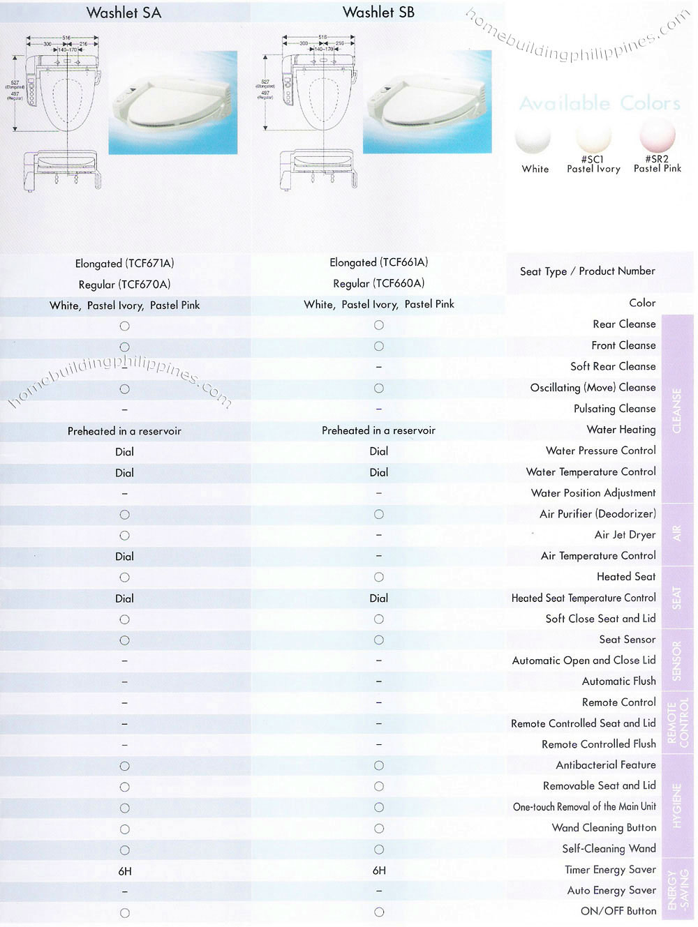 Washlet Comparison Chart