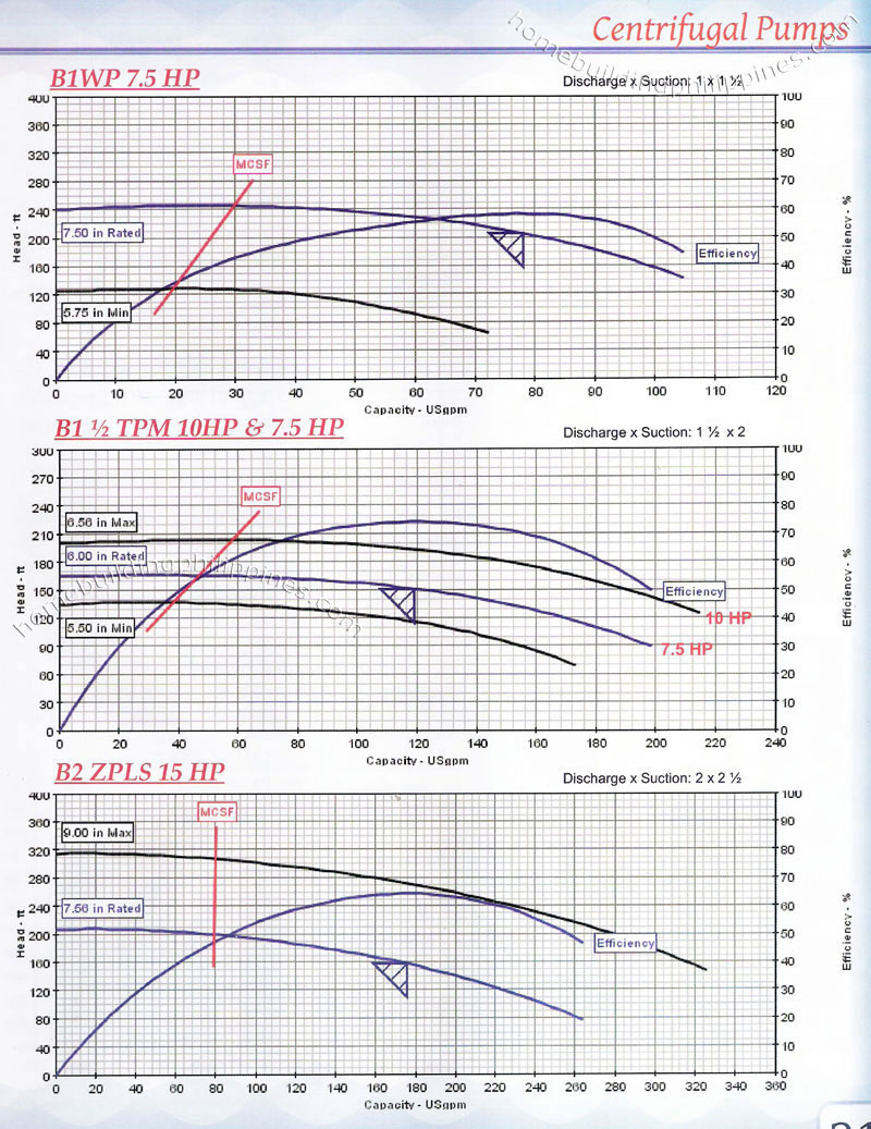 centrifugal pumps