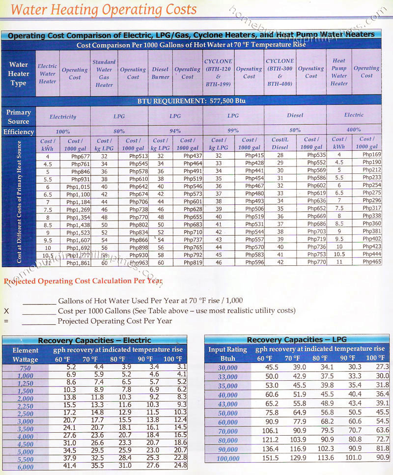 water heating operating costs