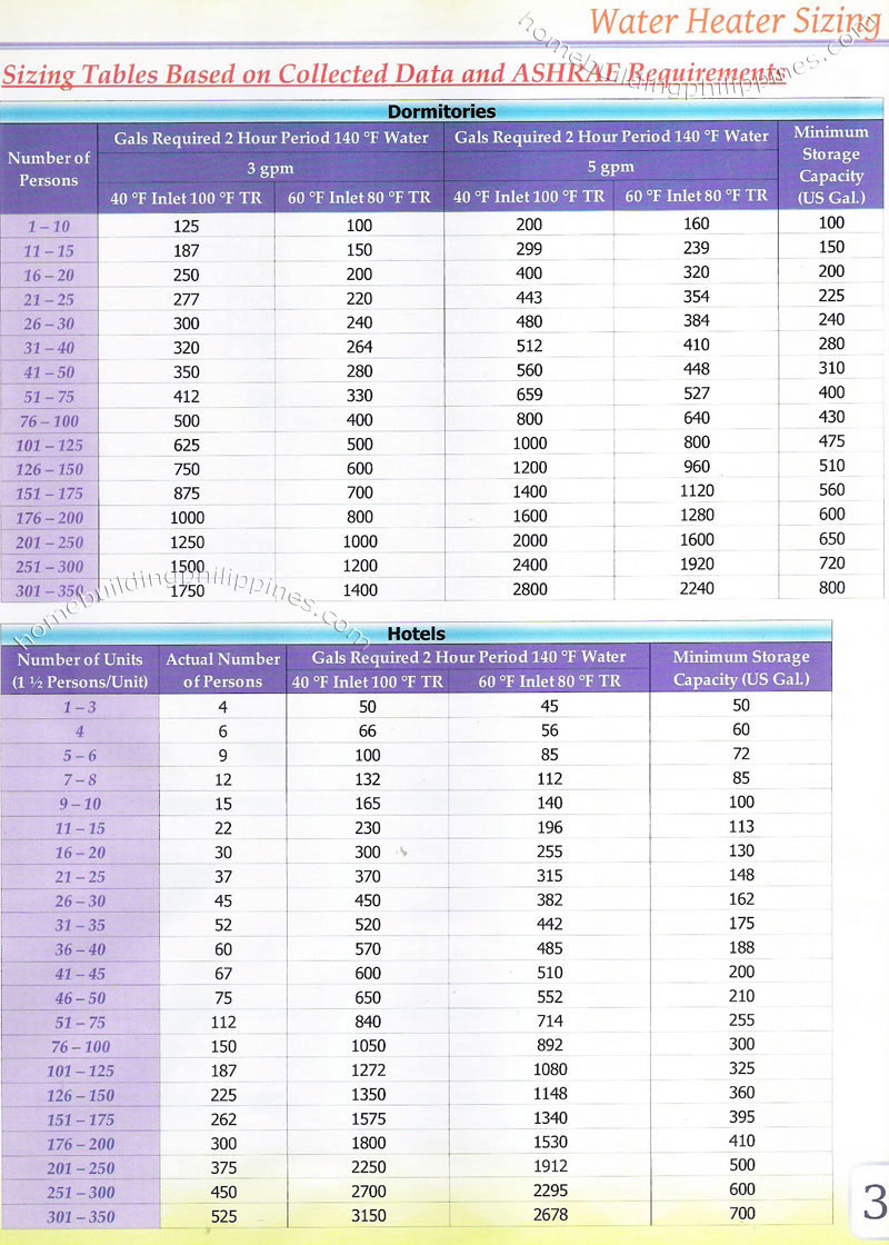 water heating sizing