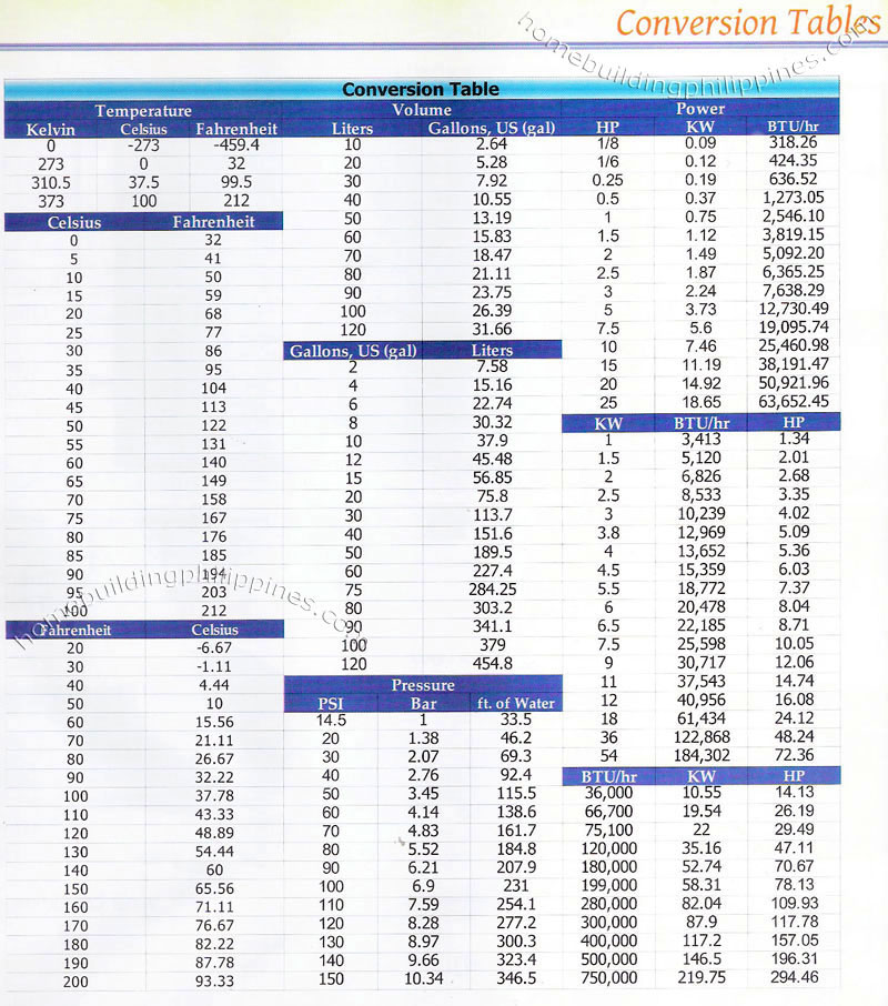 conversion tables