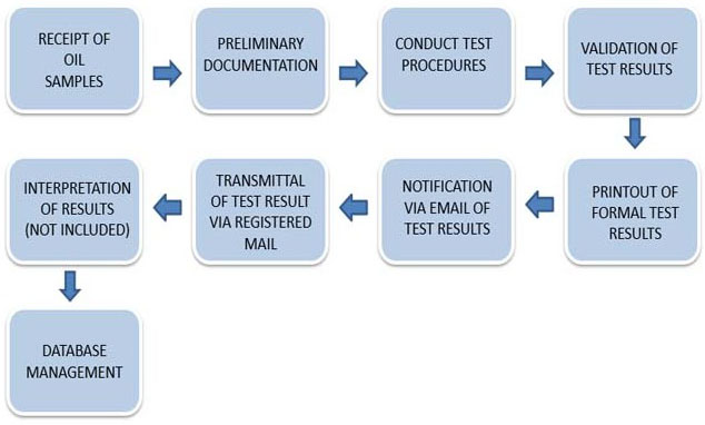 Transformer Oil Testing Services - USTESTING, INC. Philippines