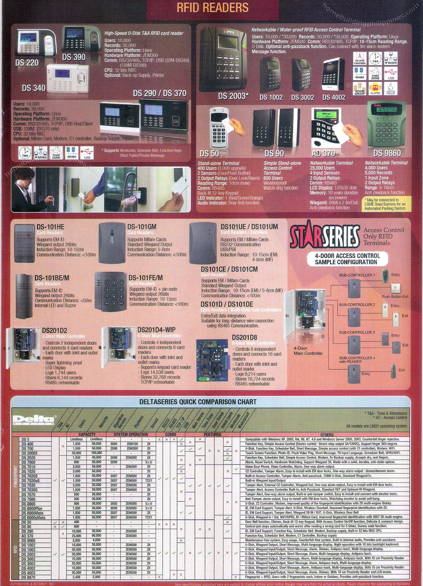 RFID Card Reader, Networkable Waterproof Multi Door Access Control Terminal