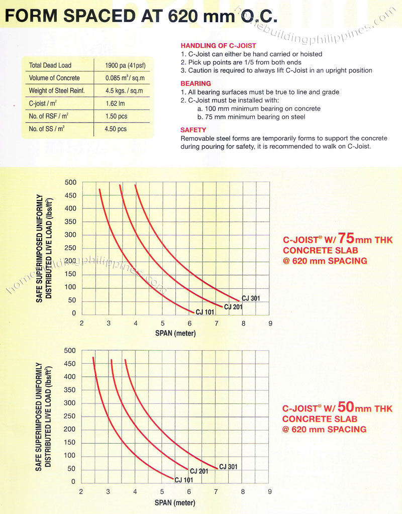 c joist rsf concrete floor slab capacity handling bearing safety