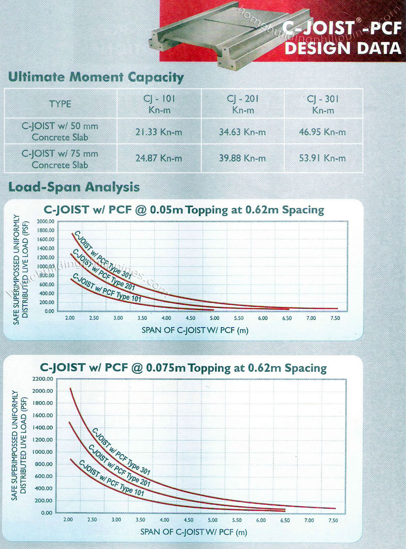c joist pcf design data ultimate moment capacity