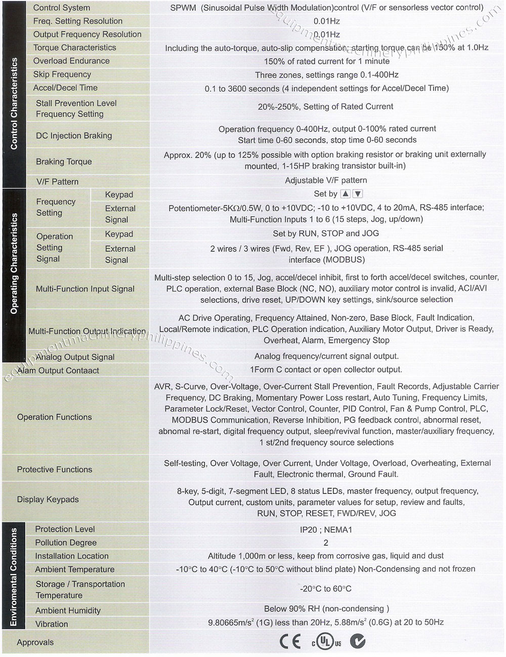 Delta VFD B Series Standard Specifications