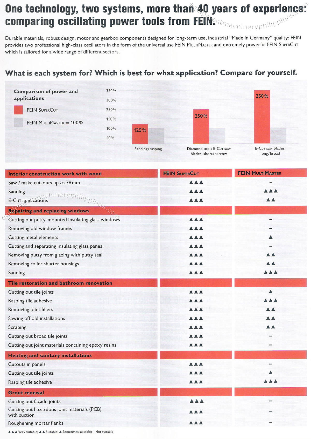 Comparing Oscillating Power Tools from FEIN