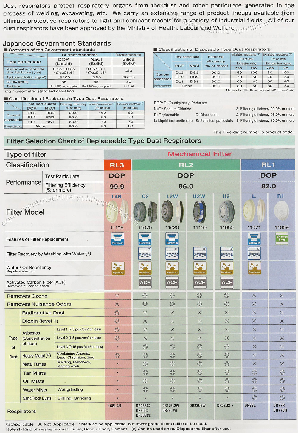 PPE Dust Respirators