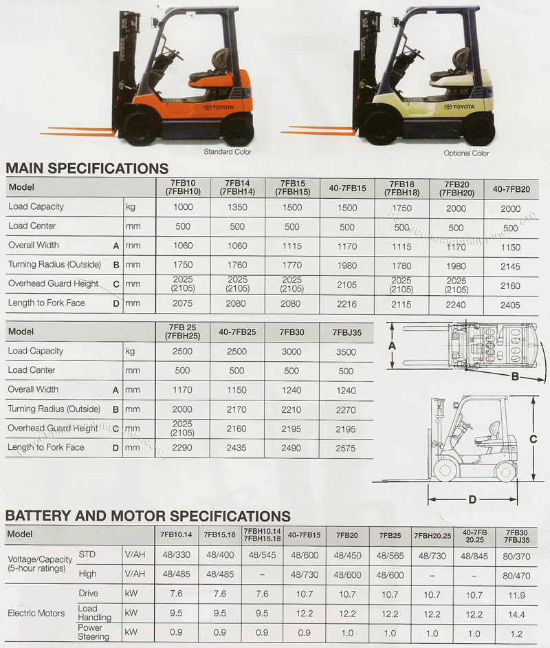 Toyota Forklift 7FB Series