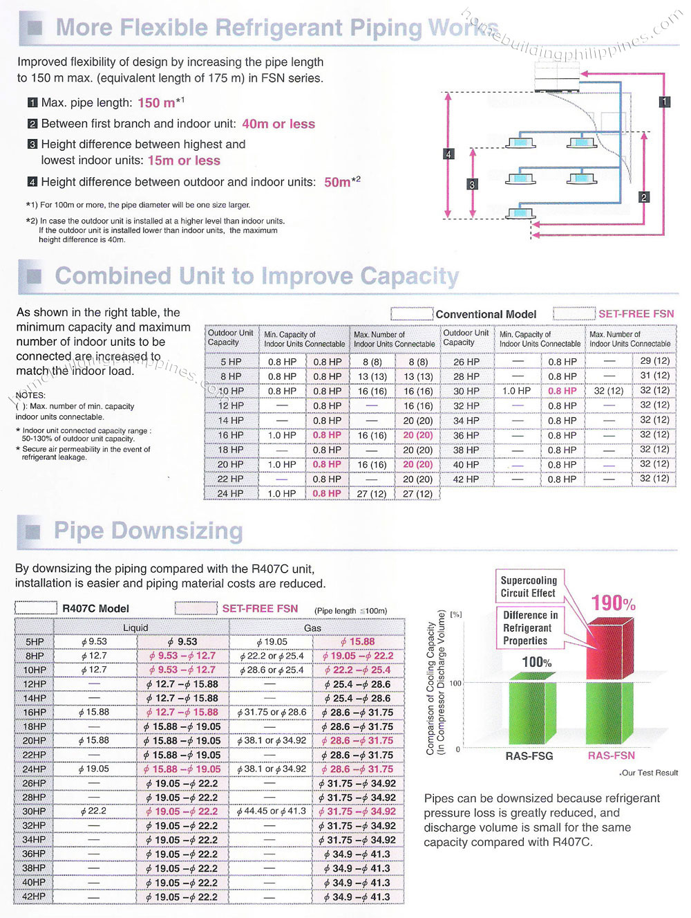 easy installation flexible piping high capacity air conditioning system