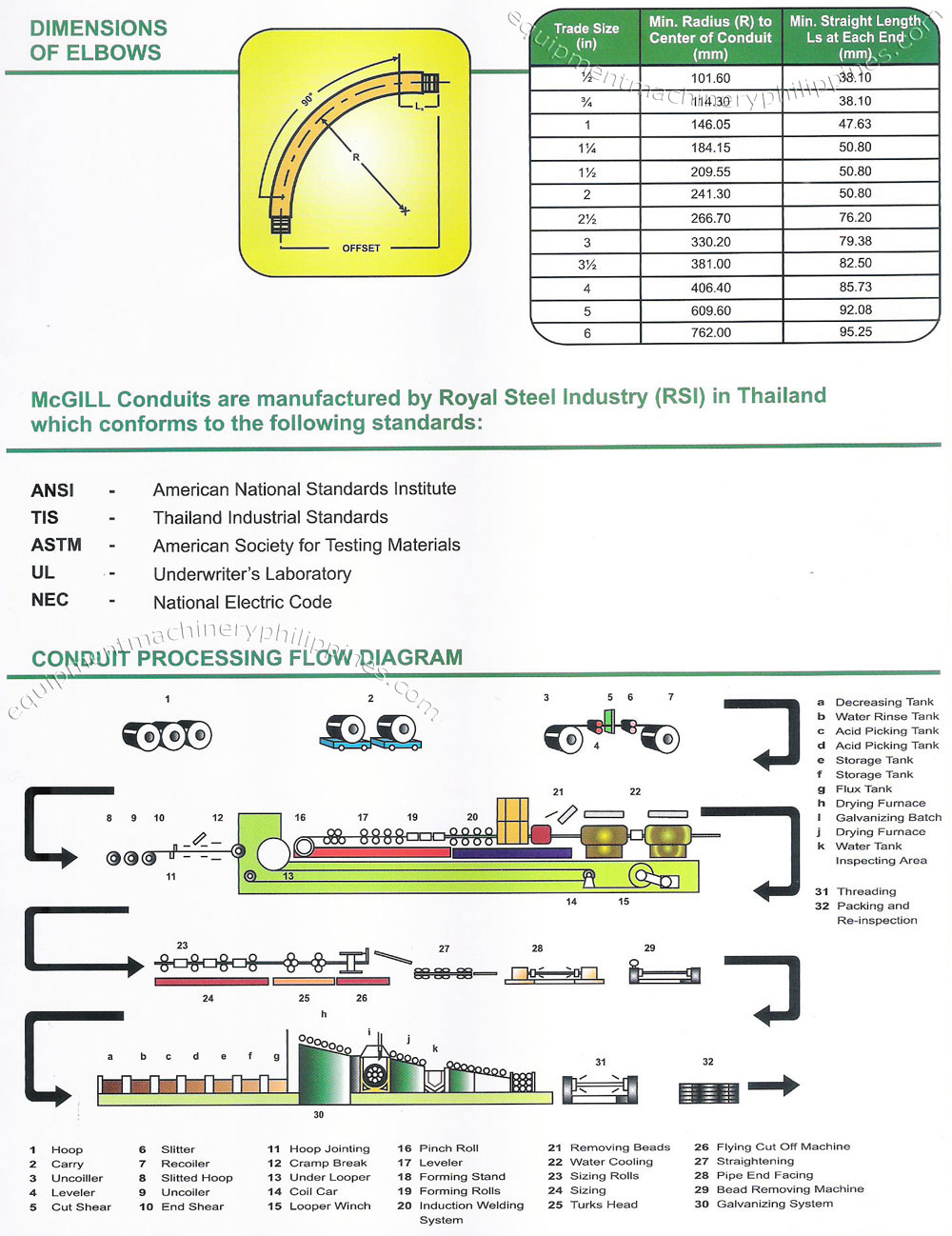 McGill Conduits Dimensions of Elbows Conduit Processing Flow Diagram