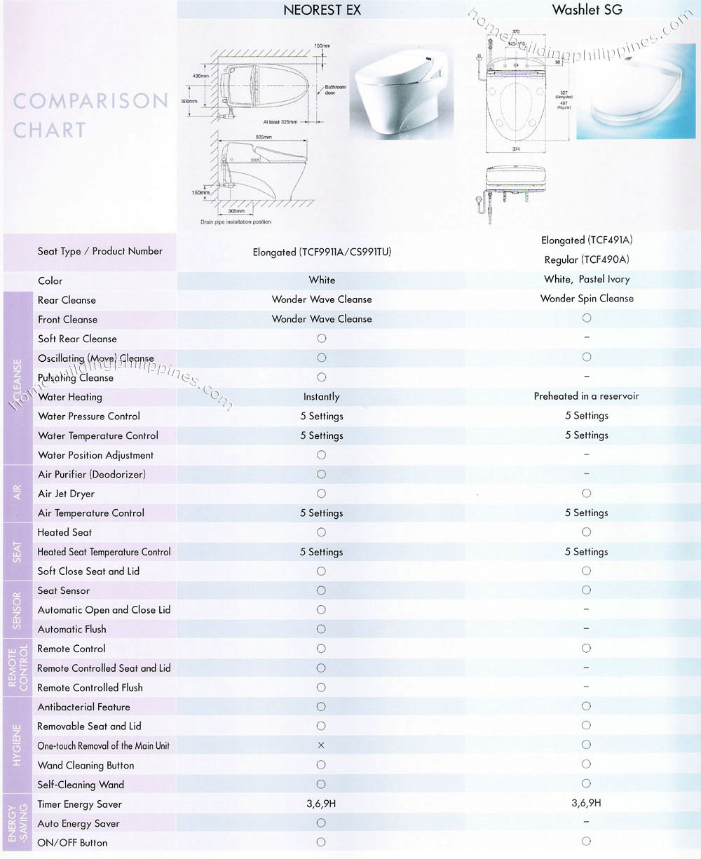 Washlet Comparison Chart