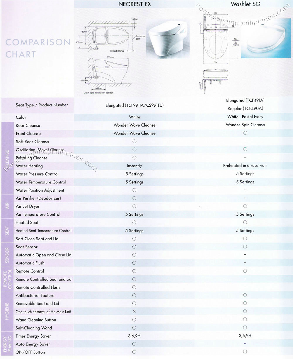 Toto Washlet Comparison Chart