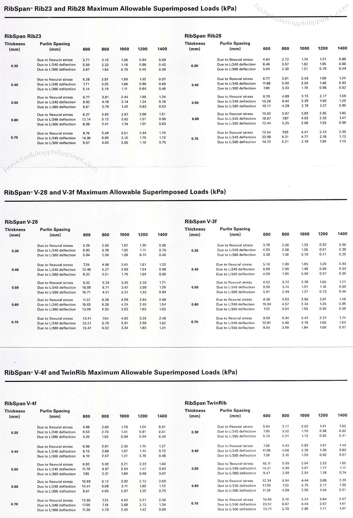 ribspan maximum allowable superimposed loads