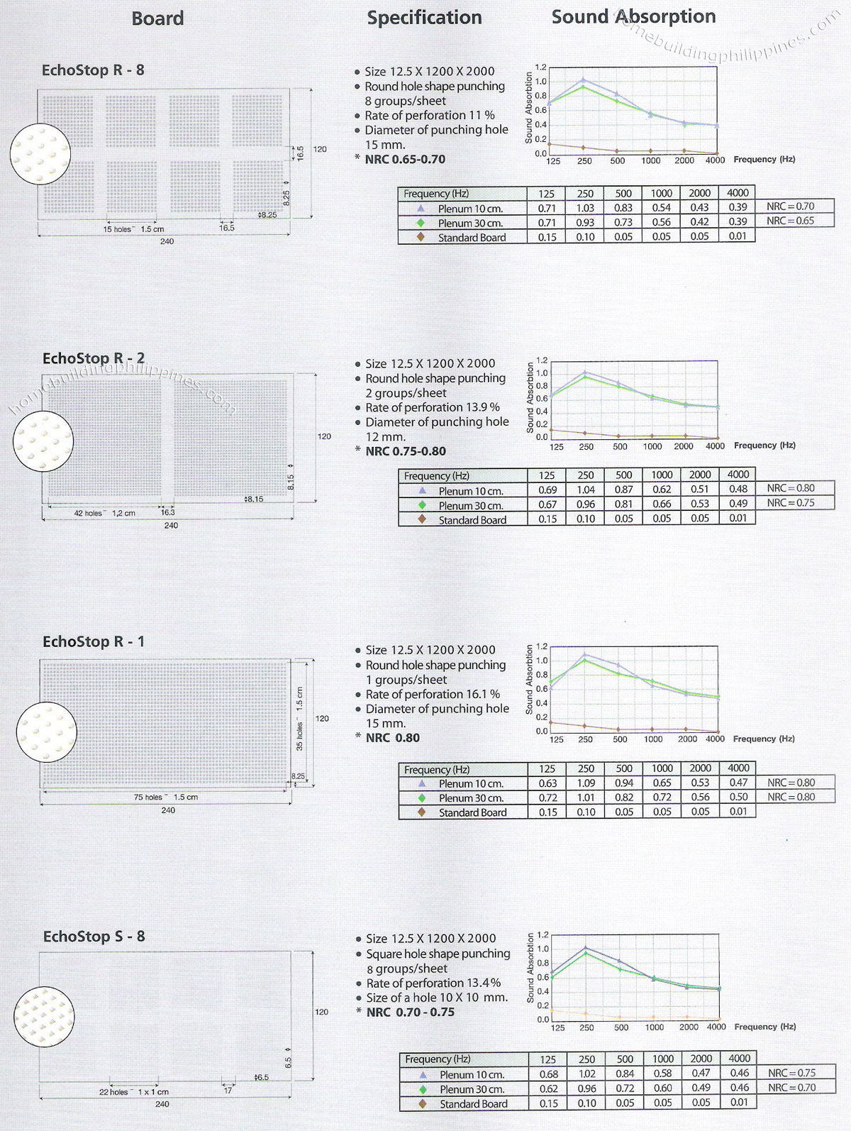 echostop plasterboard technical data board specification sound absorption