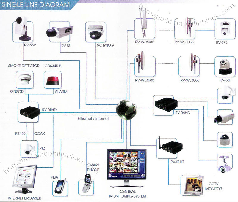 Single Line Diagram Security CCTV Monitoring System