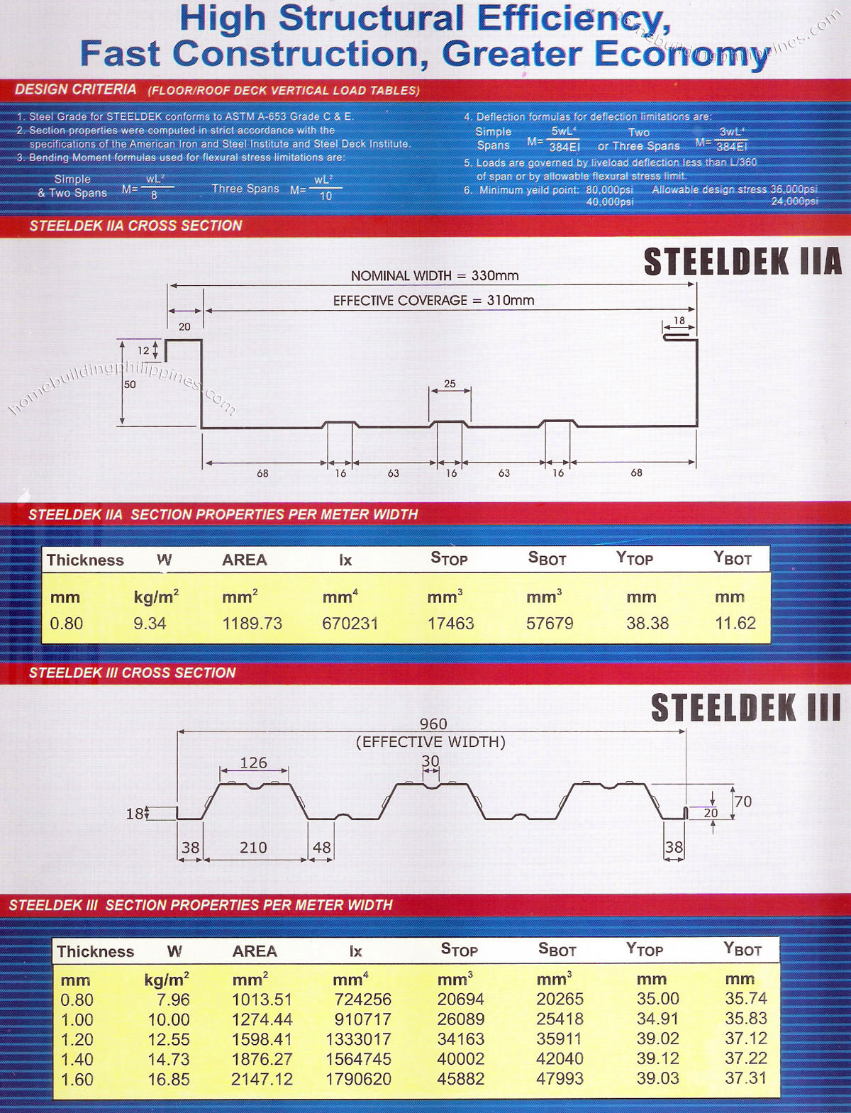 Structural Steel Decking; Metal Deck Flooring Philippines