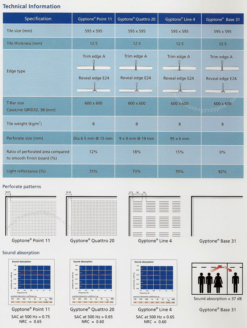 Gyptone Acoustic Ceiling Tiles Technical Information