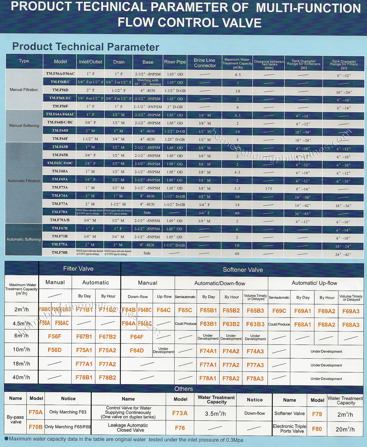 Water Flow Control Valve Technical Parameters