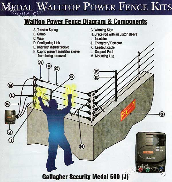 gallagher electric power perimeter fence