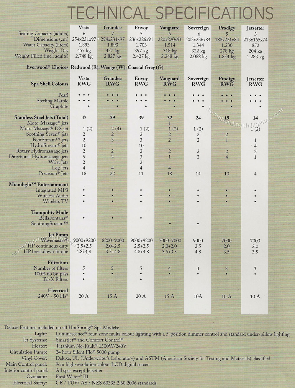 HotSpring Portable Spas - Technical Specifications