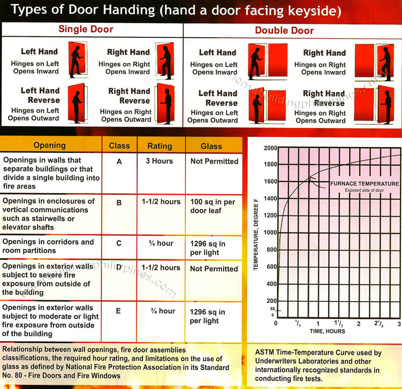 Types of Door Handing