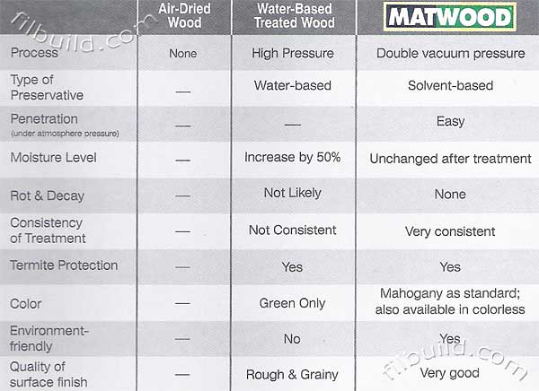 wood termite treatment comparison