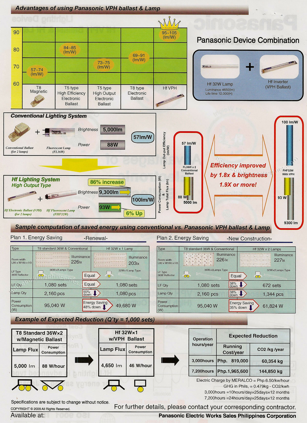 Panasonic Lighting Devices Advantages