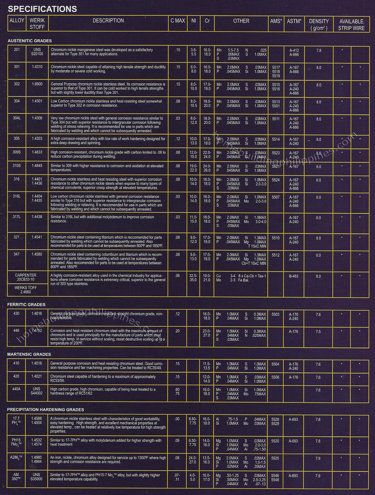 Stainless Steel Products Specifications