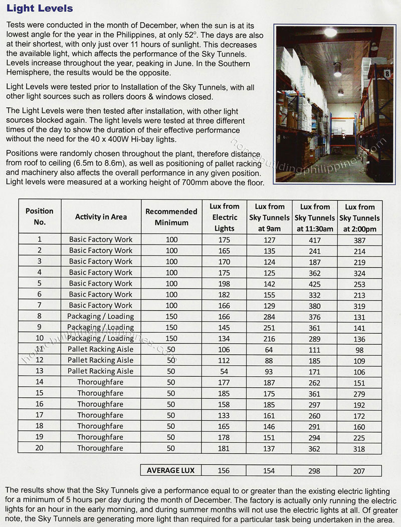 Solar Energy Lighting Case Study: Light Levels Testing; Sky Tunnel Installation